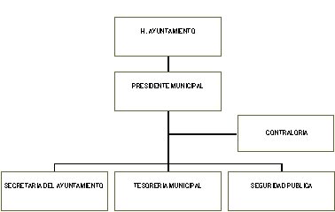 Organigrama del municipio de Acajete