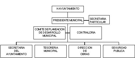 Organigrama del municipio de Acatzingo