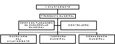 Organigrama municipal
