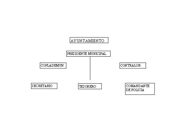 Organigrama de la administración municipal de Cuayuca de Andrade