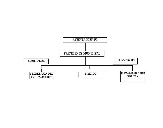 Organigrama del gobierno municipal de Chila, Puebla