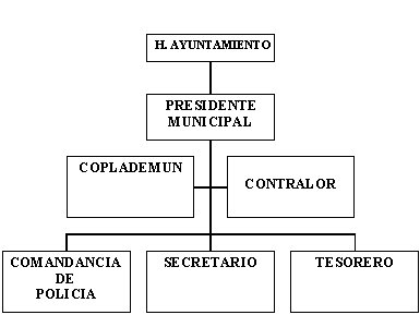 Organigrama del gobierno municipal de Chila de la Sal, Puebla