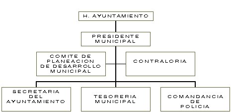 Organigrama del gobierno municipal de Chilchotla, Puebla